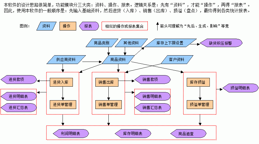 易吧進銷存軟件結構流程圖